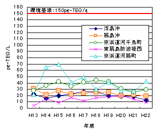 底質調査の経年推移グラフ