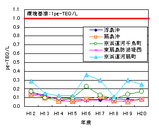 海域調査の経年推移グラフ