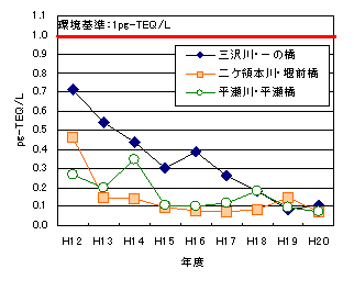 河川調査の経年推移グラフ