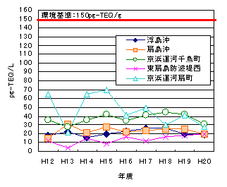 底質調査の経年推移グラフ