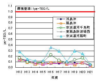 海域調査の経年推移グラフ