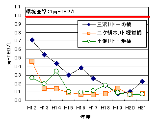 河川調査の経年推移グラフ