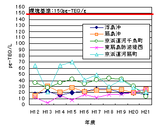 底質調査の経年推移グラフ