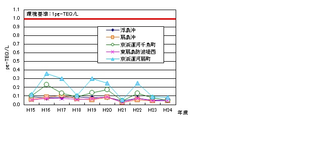 海域(水質)調査の経年推移グラフ