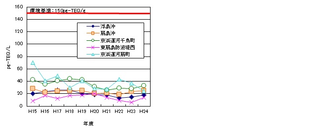 海域(底質)調査の経年推移グラフ