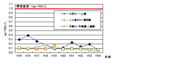 河川調査の経年推移グラフ