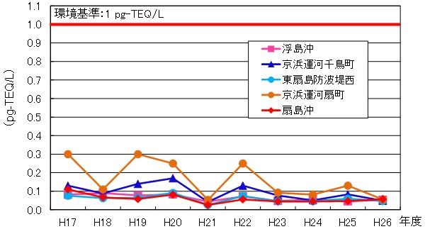 海域（水質）のダイオキシン類の推移