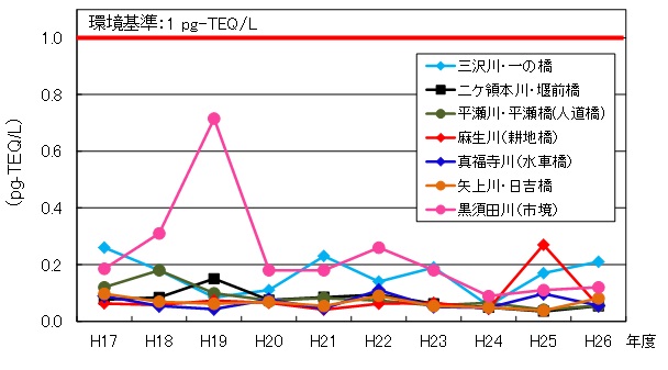 河川（水質）のダイオキシン類の推移