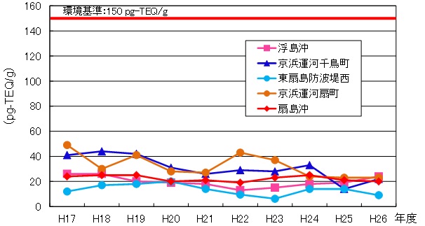 海域（底質）のダイオキシン類の推移