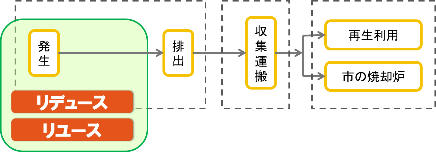 ごみ処理のおおまかな流れ