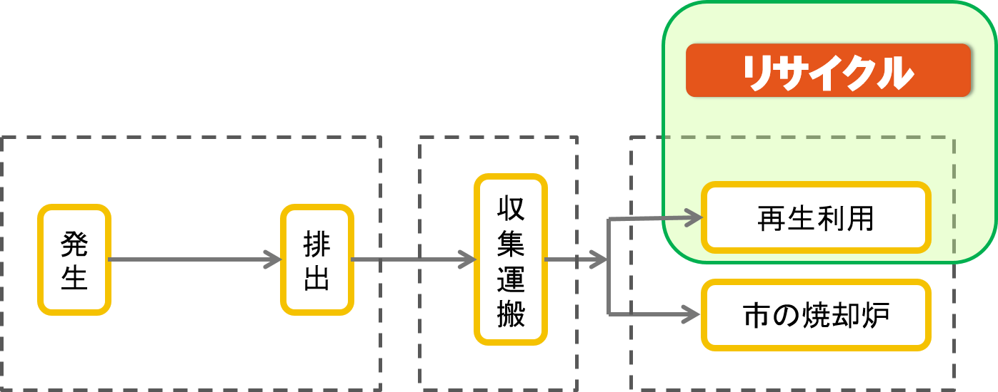ごみ処理のおおまかな流れ