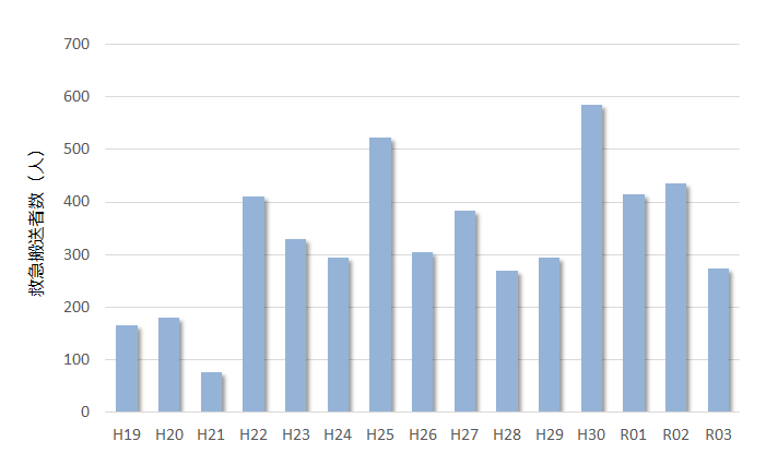 熱中症による救急搬送者数の経年推移