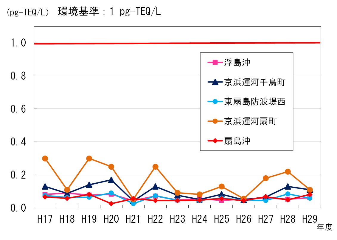 海域（水質）のダイオキシン類の推移
