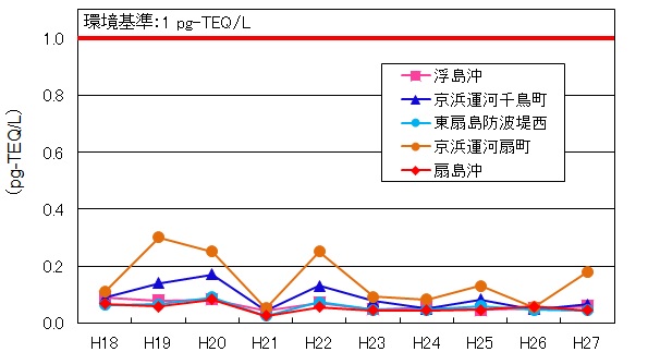 海域（水質）のダイオキシン類濃度の推移