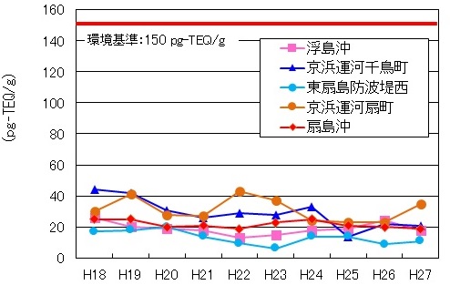 海域（底質）のダイオキシン類濃度の推移