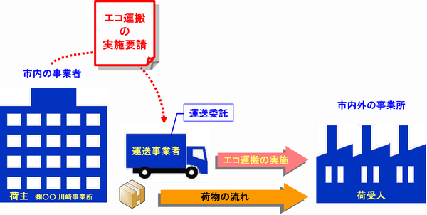荷主が委託した運送事業者等に対してエコ運搬の実施を要請したイメージ図