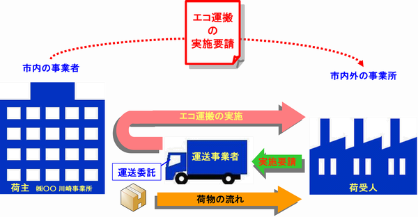 荷主が荷受人に対してエコ運搬の実施を要請したイメージ図