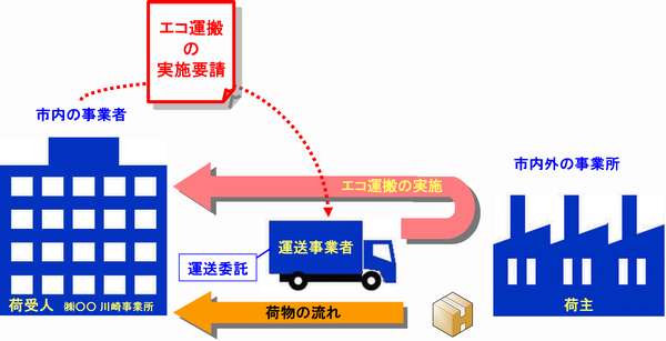 荷受人が委託した運送事業者等に対してエコ運搬の実施を要請したイメージ図