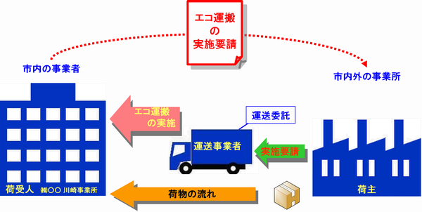 荷受人が荷主に対してエコ運搬の実施を要請したイメージ図