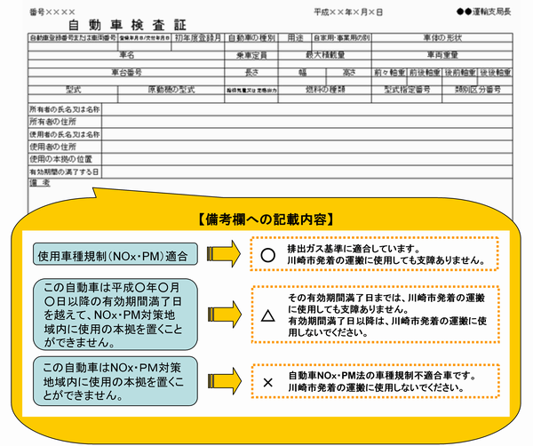 車種規制不適合車について車検証備考欄の記載イメージ図