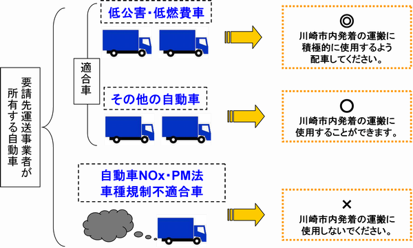 要請された運送事業者の自動車の使用イメージ