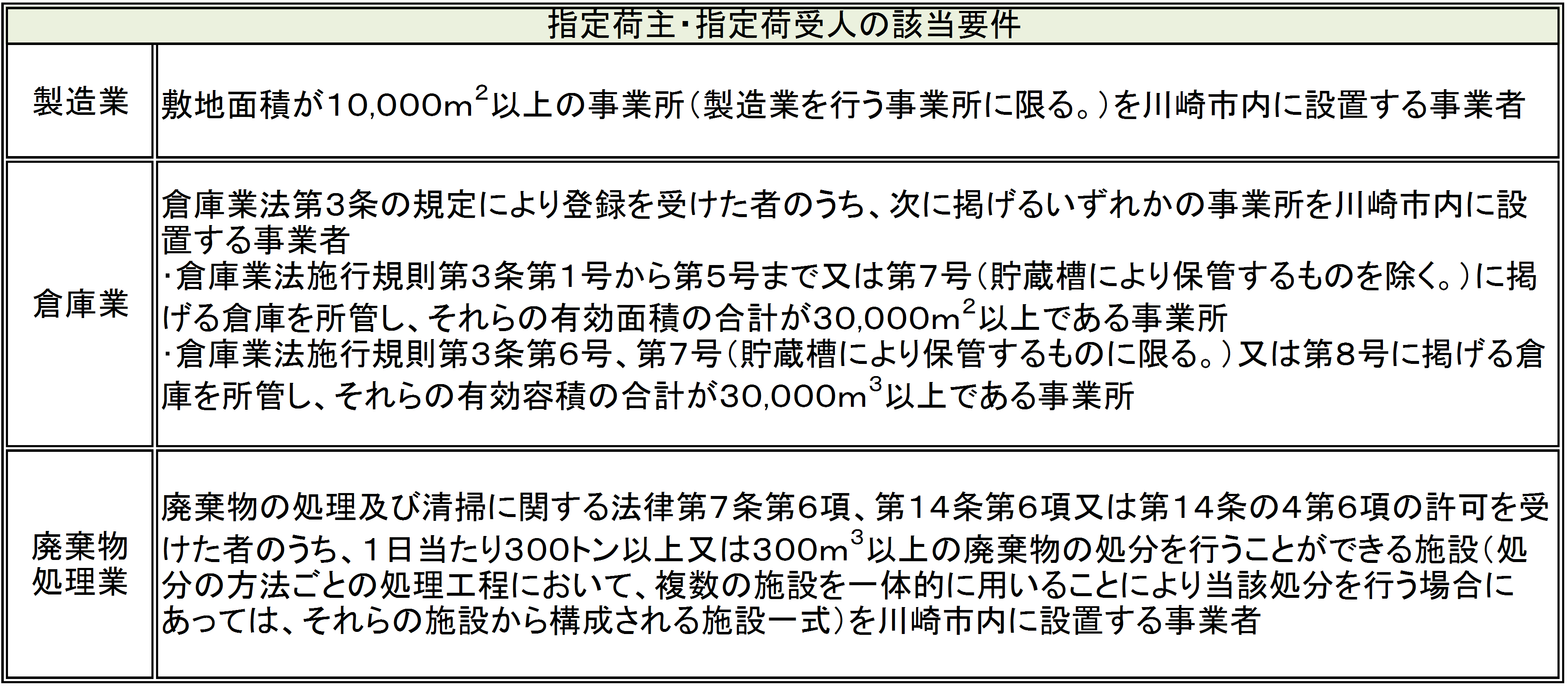 指定荷主・指定荷受人の該当要件の図