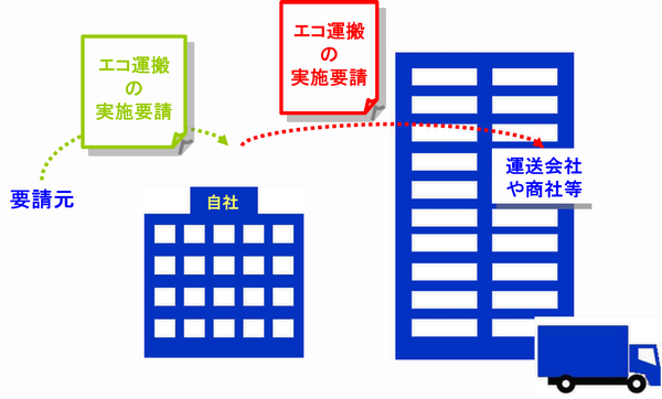 エコ運搬要請の伝達イメージ図