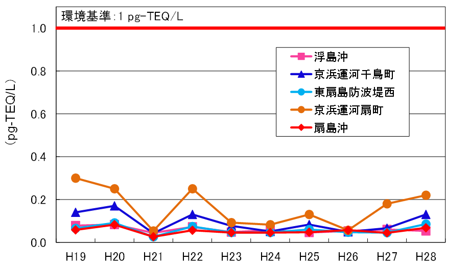 海域（水質）のダイオキシン類濃度の推移