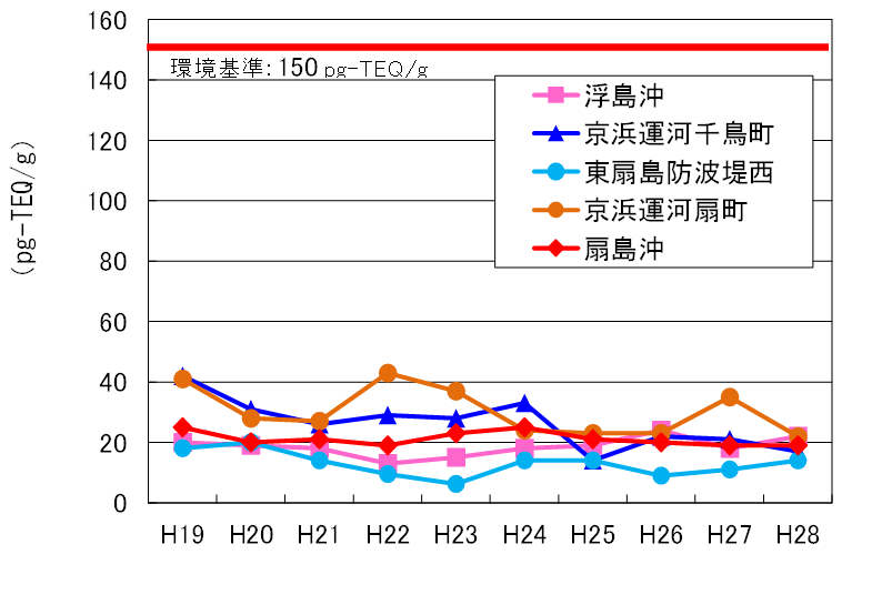 海域（底質）のダイオキシン類濃度の推移