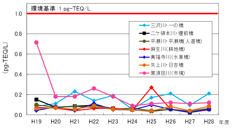 河川（水質）のダイオキシン類濃度の推移