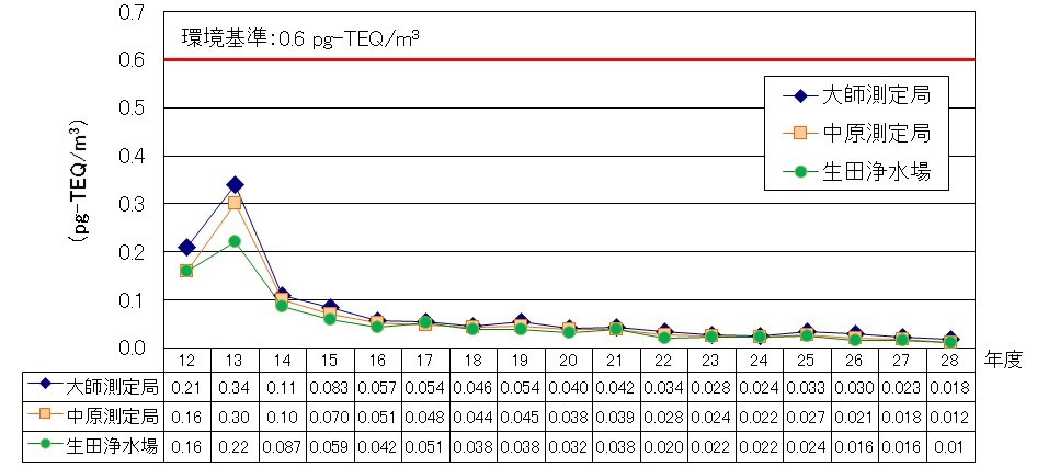 大気一般環境のダイオキシン類の年平均値の推移