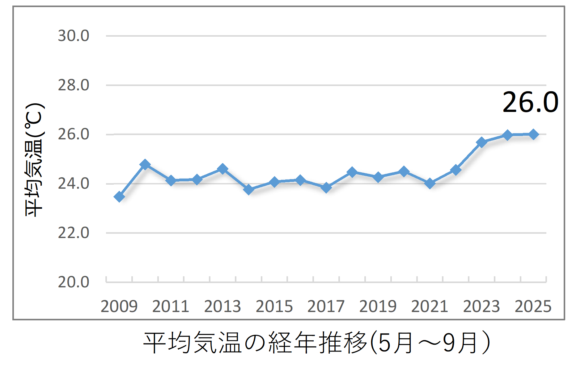平均気温の経年推移