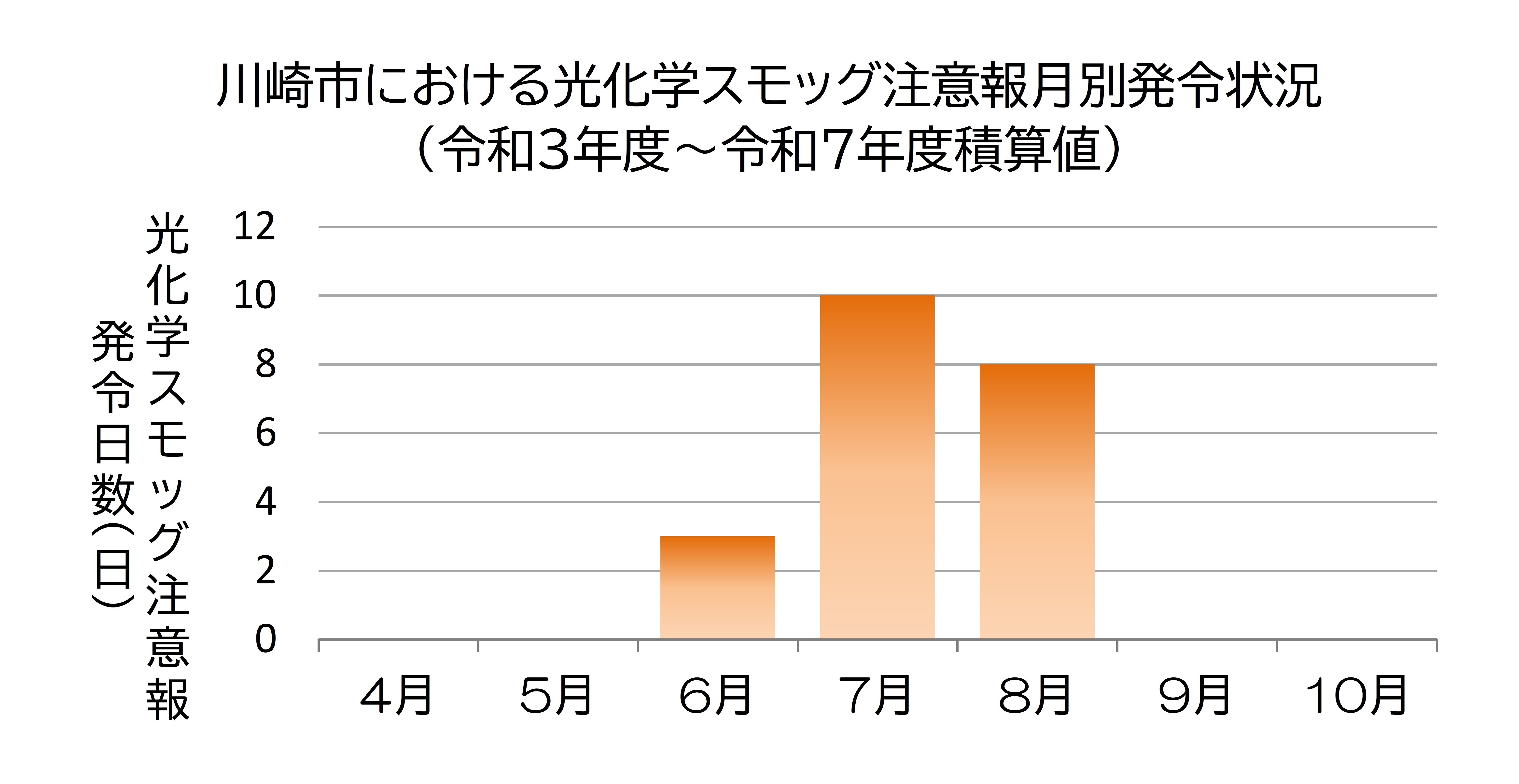 光化学スモッグ注意報の月ごとの発令日数（直近5年間累計）