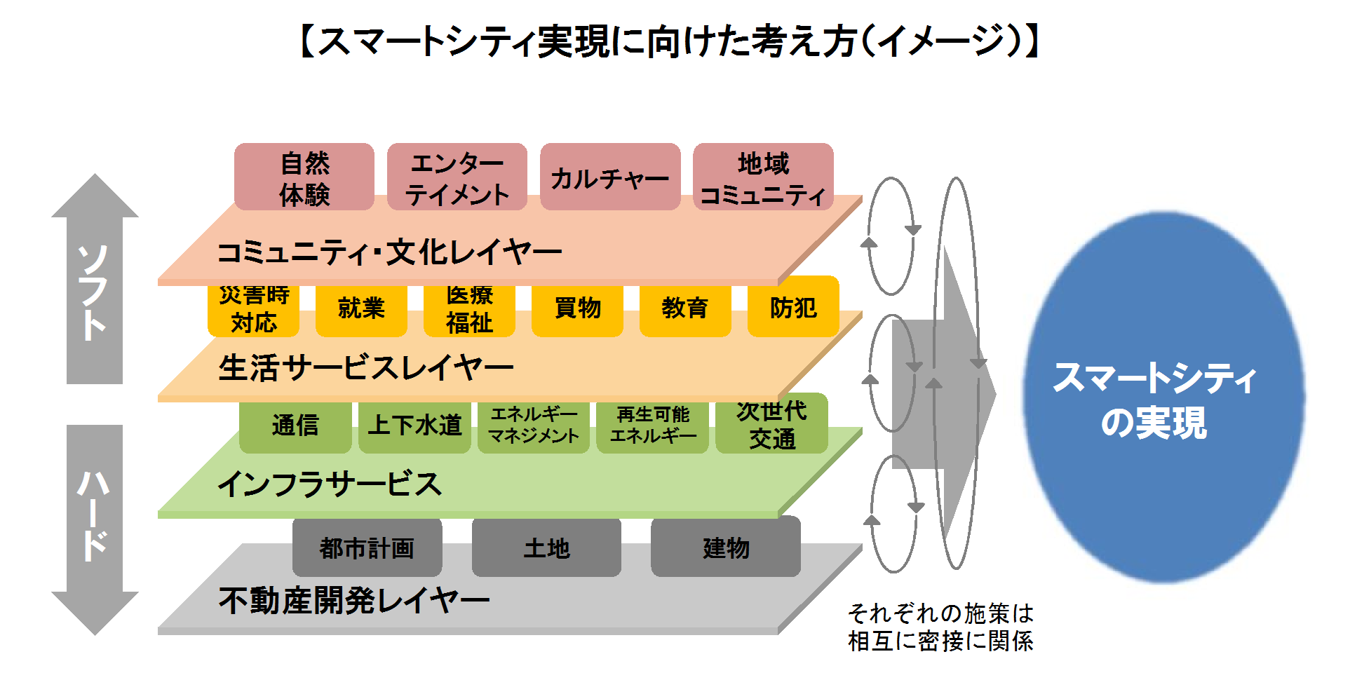 スマートシティの実現に向けた4層のレイヤー図。下から、ハード系の不動産開発レイヤー、インフラサービスレイヤー、ソフト系の生活サービスレイヤー、コミュニティ文化レイヤー。それぞれの施策が相互に関係し、スマートシティの実現を目指す。