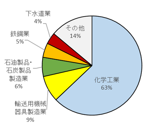 上位5業種の排出量