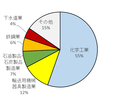 上位5業種の排出量