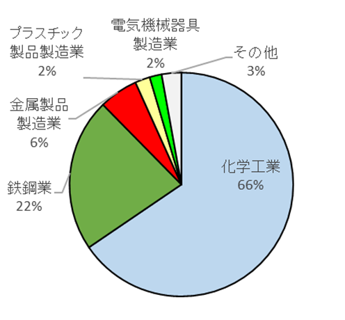 上位5業種の移動量