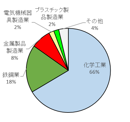 上位5業種の移動量