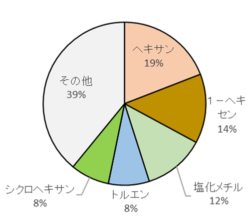 上位5物質の排出量
