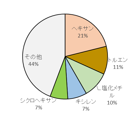 上位5物質の排出量