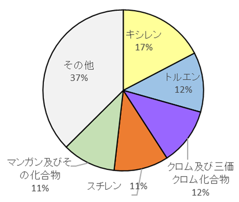 上位5物質の移動量