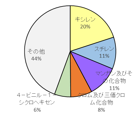 上位5物質の移動量