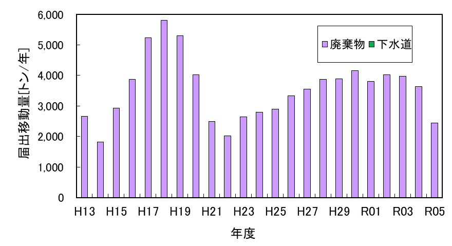 川崎市の第一種指定化学物質の移動量経年推移