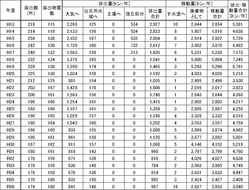 第一種指定化学物質の排出量・移動量推移の表