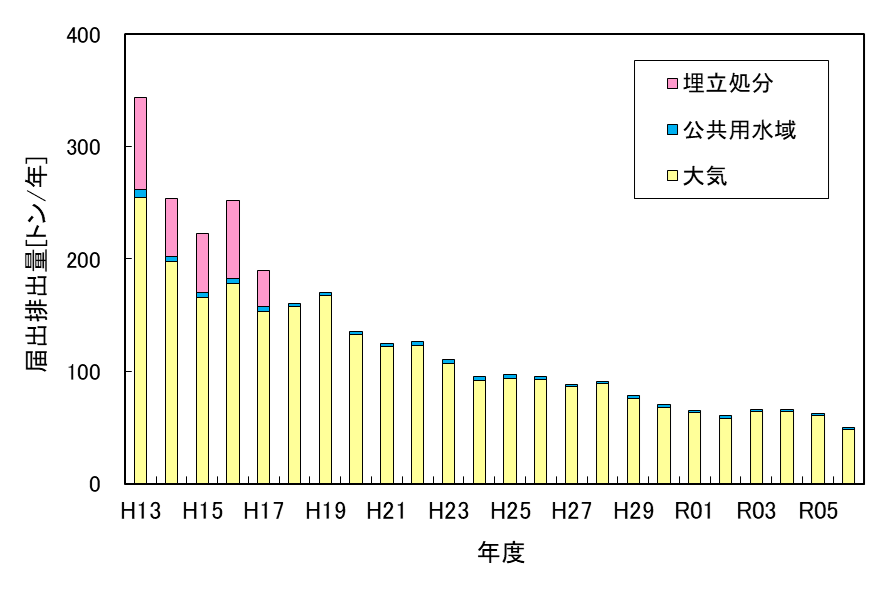 特定第一種指定化学物質の排出量・移動量推移