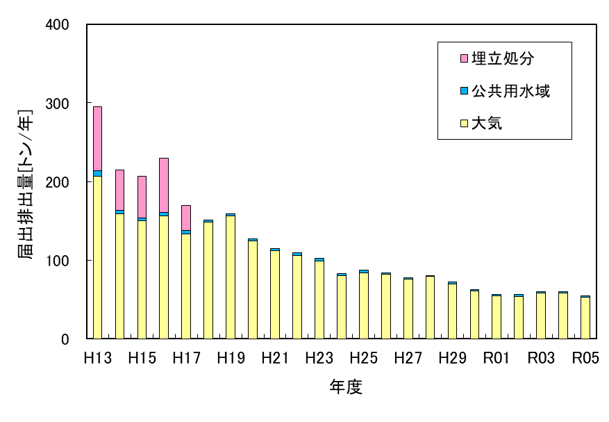 特定第一種指定化学物質の排出量・移動量推移