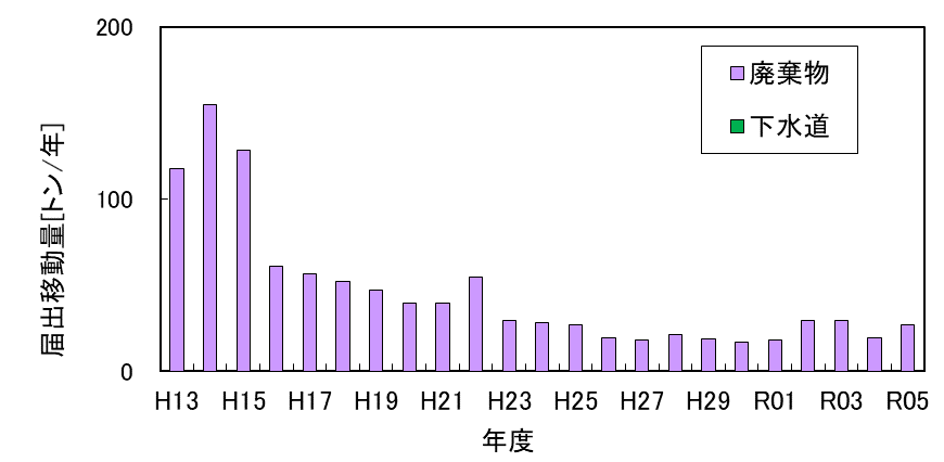 特定第一種指定化学物質の移動量推移