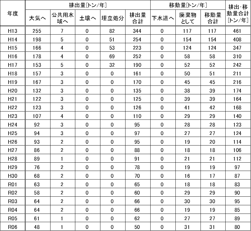 特定第一種指定化学物質の排出量・移動量推移の表