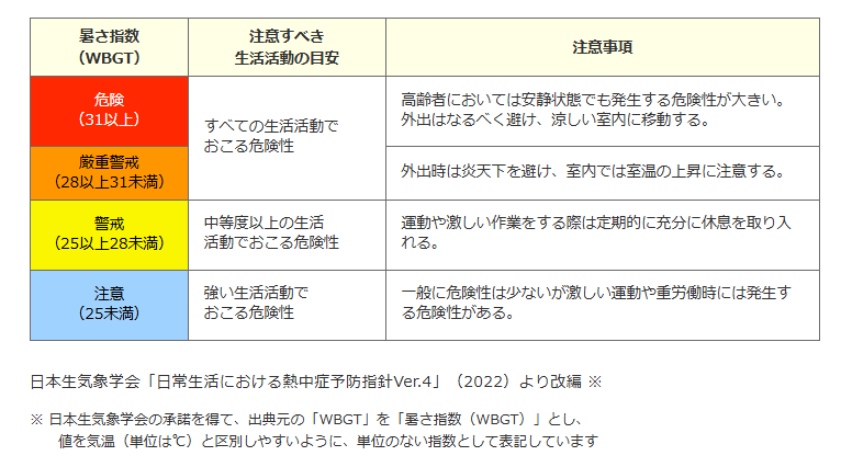 日常生活に関する指針 日本生気象学会