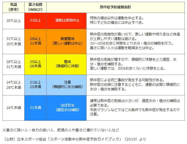 運動に関する指針 日本スポーツ協会